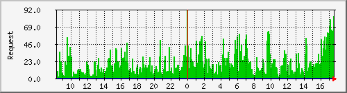db1_mysql Traffic Graph